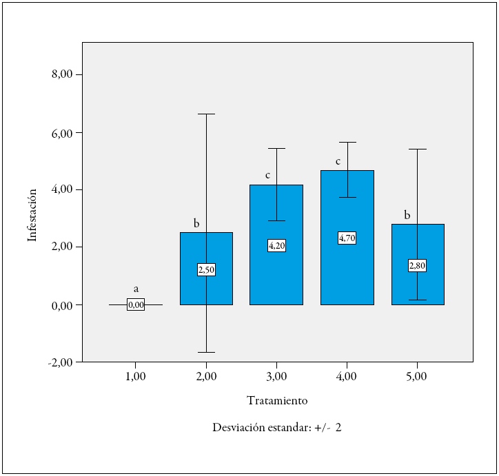  Evaluaci&oacute;n del nivel de infestaci&oacute;n
de Meloidogyne incognita en fase de alm&aacute;cigo en las ra&iacute;ces de los materiales F1 de lulo. Letras
iguales sobre las barras significan que no difieren estad&iacute;sticamente (p >
0,05)