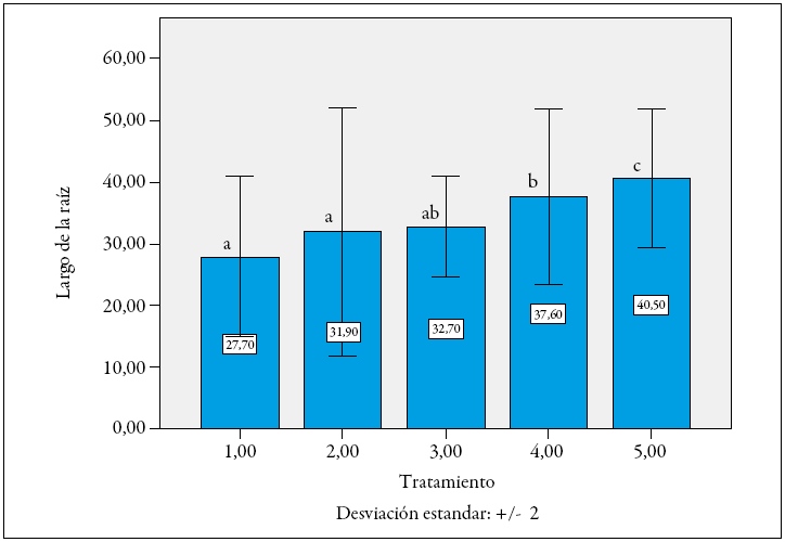 Afectaci&oacute;n de la elongaci&oacute;n de la
ra&iacute;z de las plantas F1 de lulo por la infestaci&oacute;n de Meloidogyne incognita en fase de alm&aacute;cigo. Letras iguales
sobre las barras significan que no difieren estad&iacute;sticamente (p >
0,05)