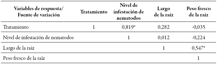 An&aacute;lisis de correlaci&oacute;n de Pearson
entre las variables de respuesta utilizadas en la evaluaci&oacute;n de susceptibilidad
a Meloidogyne incognita de los materiales de lulo