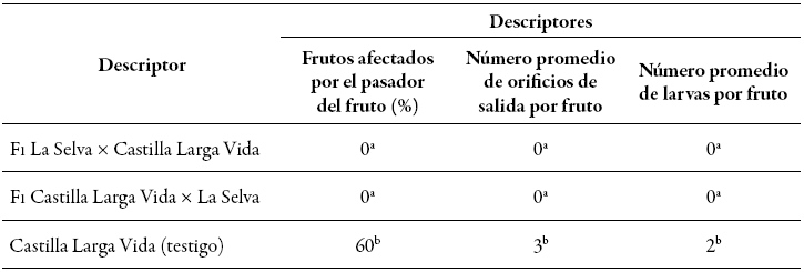 Valores promedio de los descriptores evaluados para
determinar la resistencia al pasador del fruto, Neoleucinodes elegantalis, de las plantas F1 de cruces de lulo
cv. La Selva &times; cv. Castilla Larga Vida