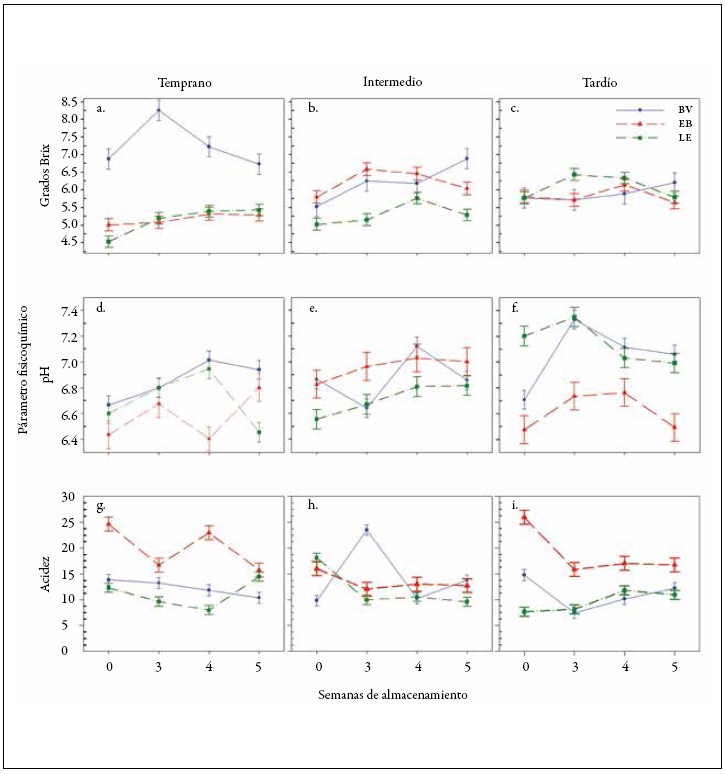 Comportamiento de variables fisicoquímicas (°Bx, pH y acidez) de aguacate cv. Hass
en madurez de consumo en diferentes localidades, índices de cosecha y tiempos
de almacenamiento. BV: Bella Vista; EB: El Banco; LE: La Escondida. Las barras
verticales representan la desviación estándar (n = 8).