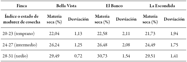 Contenido de materia seca de cosecha de aguacate
cv. Hass en cada cosecha experimental