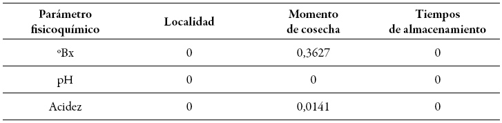 Efecto de diversos factores en los parámetros
fisicoquímicos del aguacate cv. Hass