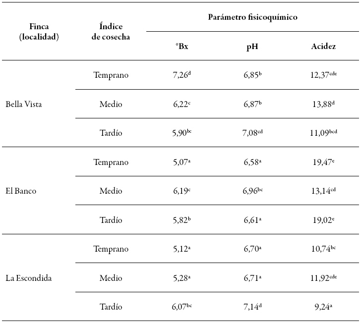 Parámetros fisicoquímicos del aguacate cv. Hass en madurez de consumo