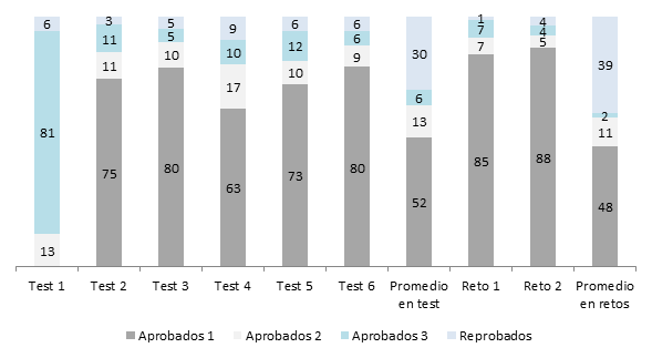 Distribuci&oacute;n de los resultados
de los estudiantes (porcentaje). Aprobados 1: 91&thinsp;% al 100&thinsp;% del total de la
nota; Aprobados 2: 81&thinsp;% al 90&thinsp;%; Aprobados 3: 70&thinsp;% al 80&thinsp;%; Reprobados: menos
del 70&thinsp;%.