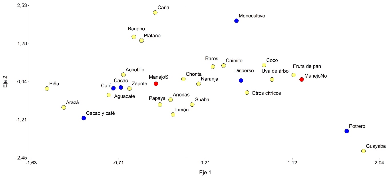 Biplot
obtenido mediante an&aacute;lisis de correspondencias m&uacute;ltiples de las especies de frutales
asociados con otros sistemas de producci&oacute;n, que reciben o no manejo agron&oacute;mico,
en las provincias de Orellana y Sucumb&iacute;os, en la Amazon&iacute;a ecuatoriana.