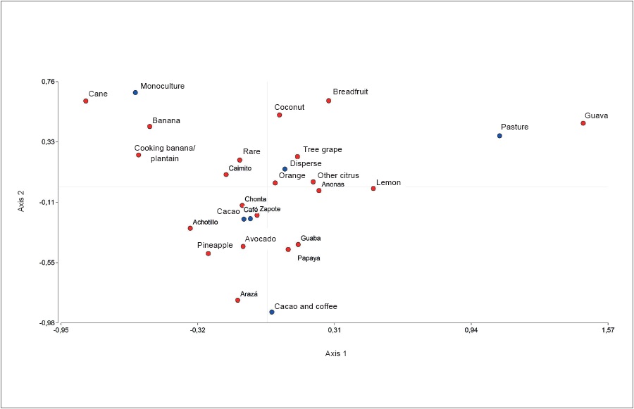 Biplot obtained through simple correspondence
analysis of the fruit species associated with other production systems in the provinces
of Orellana and Sucumb&iacute;os, in the Ecuadorian Amazon.