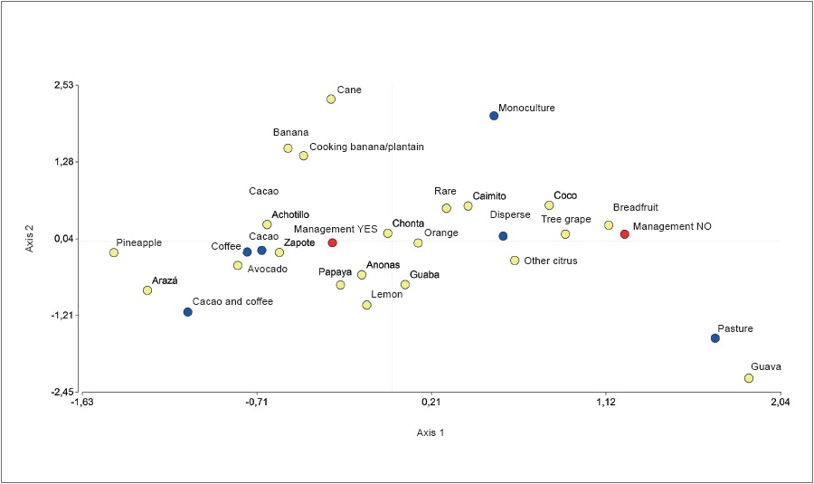 Biplot obtained by multiple correspondence analysis of the fruit species associated with other production
systems, which receive or not agronomic management in the provinces of Orellana and Sucumb&iacute;os, in the Ecuadorian Amazon.