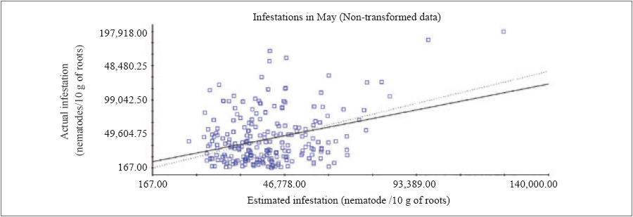 Cross-validation of infestations in May.