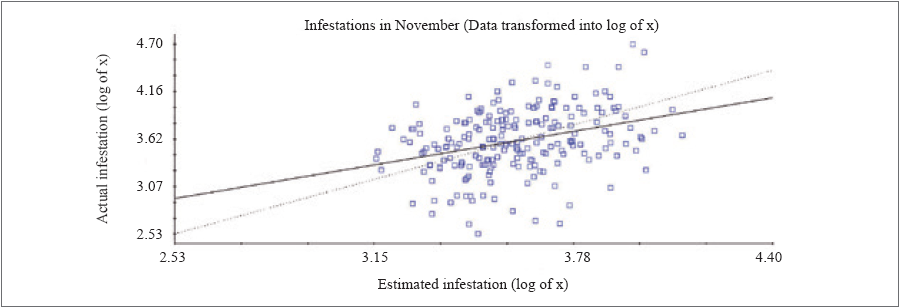 Cross-validation of infestations in November