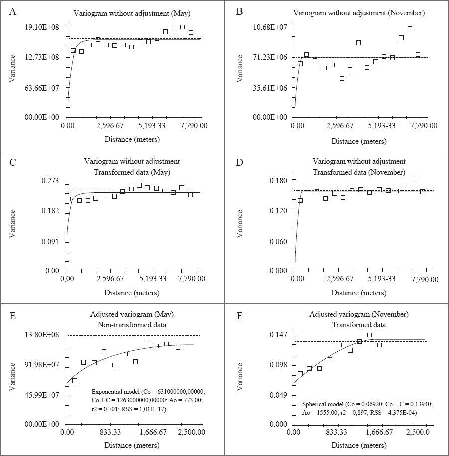Variograms without adjustment and with data without transformation: Variogram
&ndash; May (A) and November (B); Variograms with data transformed
into log of x &ndash; May (C) and November (D); Adjusted variograms in May (E)
and November (F).
