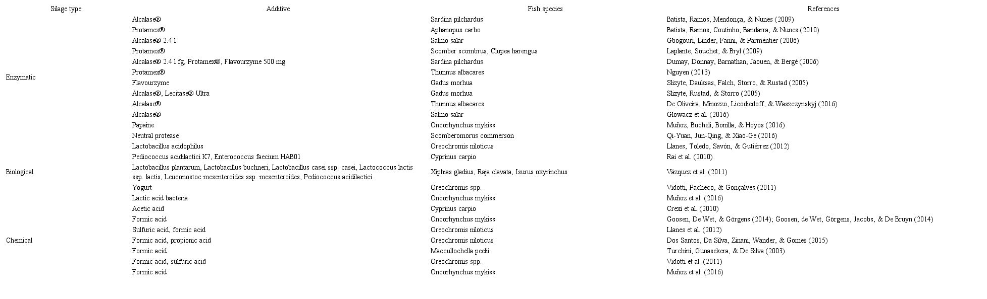 Methods of extraction, refining and concentration of fish oil as a