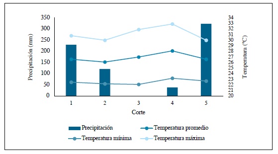 Comportamiento de la precipitaci&oacute;n y las temperaturas (m&aacute;xima, media y m&iacute;nima), durante la evaluaci&oacute;n de bancos forrajeros de Moringa oleifera, en Casanare, Colombia.