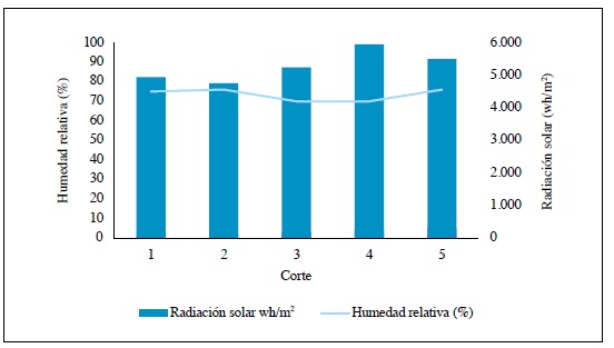 Comportamiento de la humedad relativa y la radiaci&oacute;n solar, durante la evaluaci&oacute;n de bancos forrajerosde Moringa oleifera, en Casanare, Colombia.