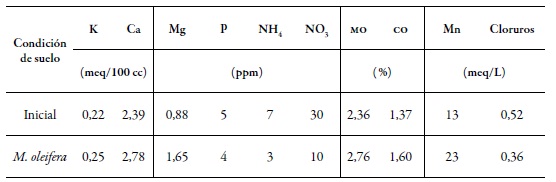 Variaci&oacute;n en el
contenido de nutrientes del suelo antes (inicial) y despu&eacute;s de 16 meses de
haber sido plantado un banco de Moringa oleifera,
en el departamento de Casanare, Colombia