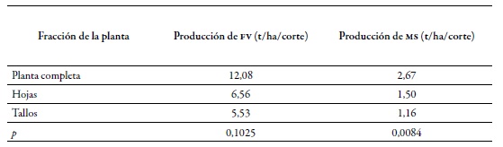 Producci&oacute;n promedio por corte de
biomasa de la planta completa, en forraje verde y materia seca(t/ha/corte)
de Moringa oleifera en bancos forrajeros, en
el departamento de Casanare, Colombia