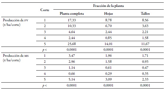 Producci&oacute;n de biomasa de la planta completa y de cada
fracci&oacute;n (hoja, tallo), en forraje verde y materia seca (t/ha/corte) de Moringa
oleifera en bancos forrajeros, en el departamento
de Casanare, Colombia, durante cinco cortes