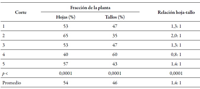 Porcentaje de cada
fracci&oacute;n de la planta y relaci&oacute;n hoja-tallo de plantas de Moringa oleifera en bancos forrajeros, en el departamento de
Casanare, Colombia, durante cinco cortes