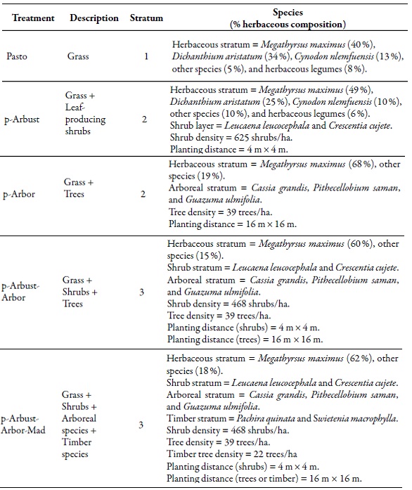 The botanical and structural composition of the silvopastoral arrangements and the treeless meadow assessedin CI Turipan&aacute;, Ceret&eacute; (C&oacute;rdoba, Colombia) during 2011