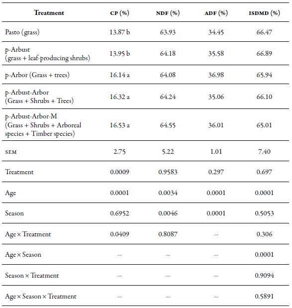  Bromatological composition in percentages of
Megathyrsus maximus
in four silvopastoral arrangements and a meadow
without trees, in CI Turipan&aacute; during 2011