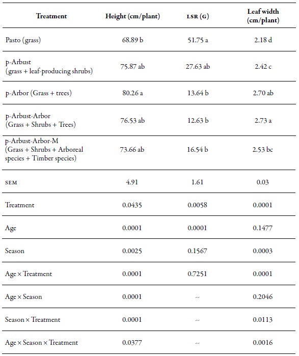  Structural characteristics of Megathyrsus maximus in
four silvopastoral arrangements and a meadow without
trees, in CI Turipan&aacute; during 2011