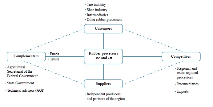 Value network of the
agro-industries involved.