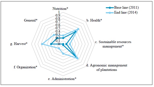 Adoption
of best practices by category.