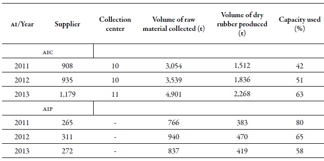 Dynamics of the collection and production of rubber processing
agro-industries