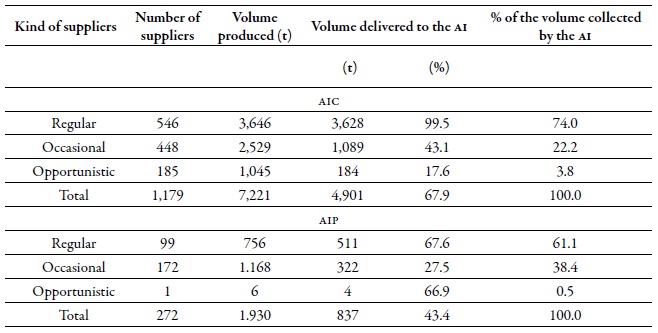 Types of suppliers of the processors identified by the agi in 2013