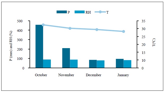 Histogram of monthly average values of climatological
variables from the study area. 