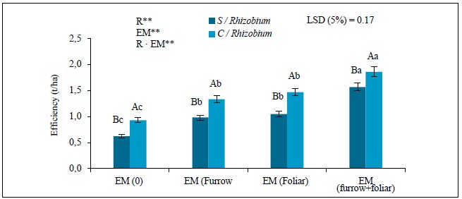 Effect of Rhizobium (0 and 1 kg in 46 kg of seed) and em (0, furrow 100 mg/L, foliar 100 mg/L andthe association between furrow and foliar) in the average yield in cv. Cuba Cueto. r: Rhizobium; em: efficientmicroorganisms; and r &middot; em: interaction between r and em. Values are represented by means &plusmn; sd (n = 5).