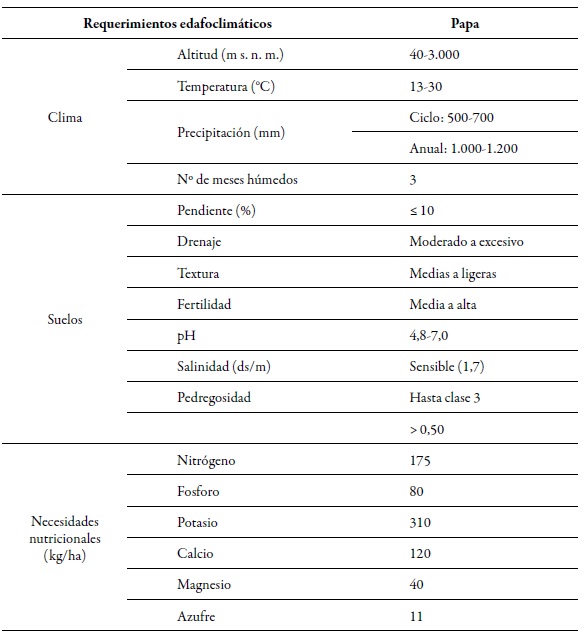 Resumen de los requerimientos del cultivo de papa (S.
tuberosum)