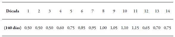 Coeficientes
de cultivo (Kc) de papa para un cultivo con ciclos de crecimiento de 140 d&iacute;as