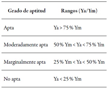 Rangos de adaptabilidad de la relaci&oacute;n Ya/Ym