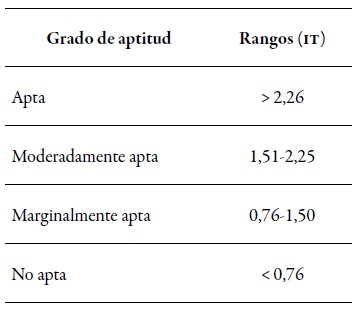 Rangos
de adaptabilidad seg&uacute;n el clima