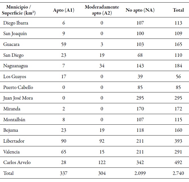 Superficie
(km2) de la aptitud de cultivo de papa (S. tuberosum) por municipio del estado Carabobo
