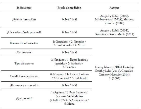 Indicadores
de capacidad de absorci&oacute;n