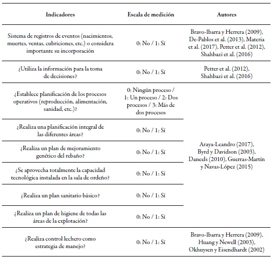 Indicadores de capacidad de integraci&oacute;n