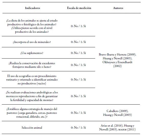 Indicadores de capacidad de integraci&oacute;n (Cont.)