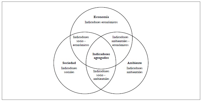 Indicators to consider in sustainability measurements. 