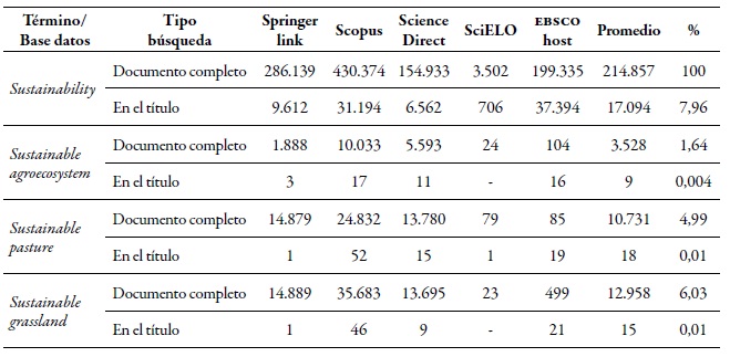 Número de
publicaciones en bases bibliográficas científicas sobre sostenibilidad, agroecosistemas sostenibles y pasturas sostenibles