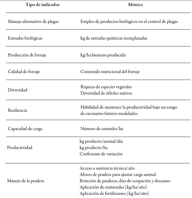 Indicadores
y métricas de productividad para evaluar la sostenibilidad de pasturas en el
trópico