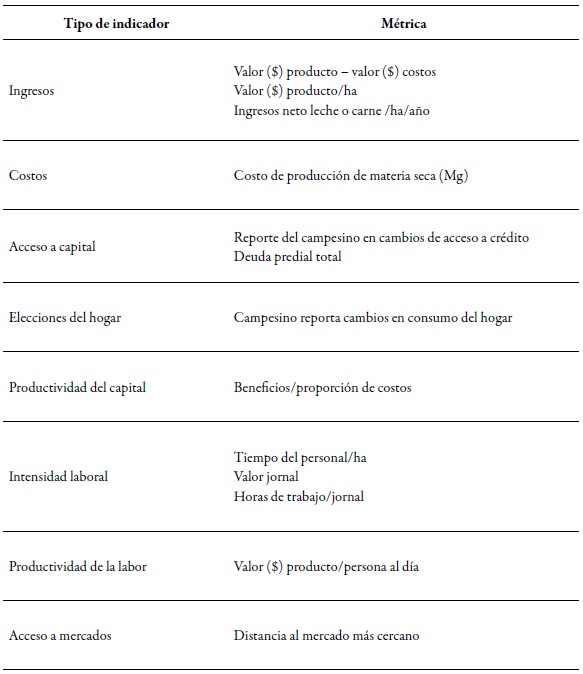 Indicadores
y métricas económicas para evaluar la sostenibilidad de pasturas en el trópico