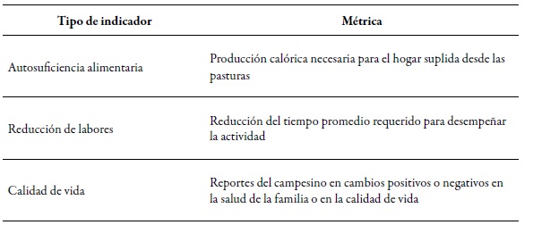  Indicadores y métricas de
bienestar humano para evaluar la sostenibilidad de pasturas en el trópico