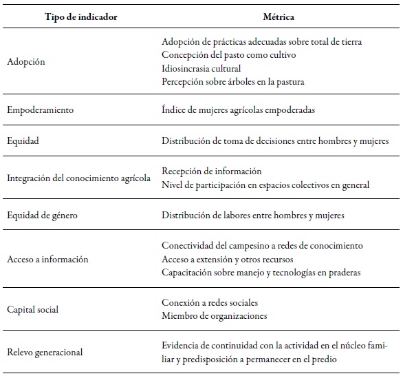 Indicadores y métricas sociales
para evaluar la sostenibilidad de pasturas en el trópico