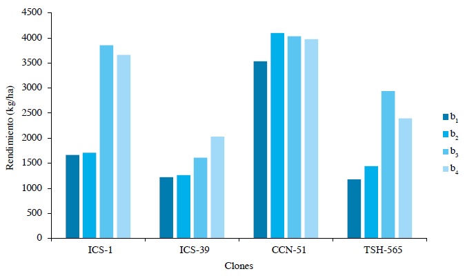 Rendimiento de grano seco de cacao (kg/ha) para el ano cacaotero 2016-2017. Valores medios con igual letra por clon no difieren estad�sticamente, seg�n la prueba de Tukey (p &le; 0,05).