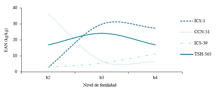 Eficiencia agron�mica de nitr�geno en cuatro clones de cacao.