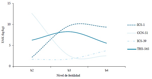 Eficiencia agron�mica de potasio en cuatro clones de cacao.