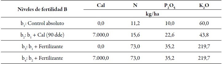Descripci�n de los niveles de fertilidad