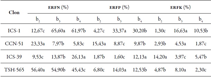Eficiencia de recuperaci�n del fertilizante para nitr�geno, fosforo y potasio en cuatro clones de cacao